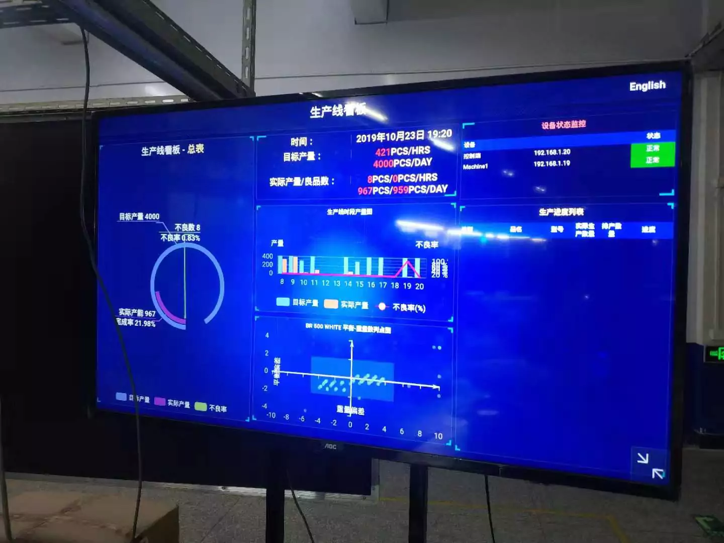 A dashboard displaying data graph