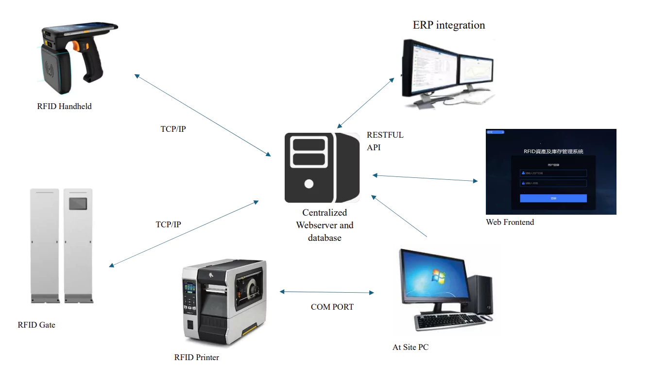 rfid system diagram